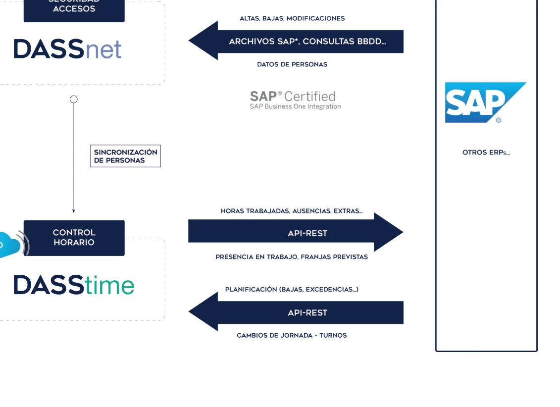 Diagrama del fabricante de integraci&oacute;n DASSnet, DASStime y ERP SAP